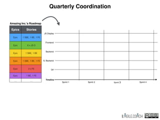 QA
S. Backend
Backend
Frontend
Timeline
JS Display
Sprint 1 Sprint 2 Sprint 3 Sprint 4
Amazing Inc.’s Roadmap
Epics Stories
Epic 1 SBE, 1 BE, 1 FE
Epic 6 x JS D
Epic 1 SBE, 1 BE
Epic 1 SBE, 1 BE, 1 FE
Epic 3 x FE
Epic 1 BE, 1 FE
… …
Quarterly Coordination
 