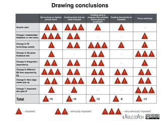 Drawing conclusions
Not working on highest
priority items
Creating plans that are
never followed
Creating work in
progress that outdates
before going to
production
Creating documents for
handoffs
Focus switching
Quarter start -
Change 1:stakeholder
feedback => new story
- -
Change 2: FE
technology update
Change 3: QA gives
feedback late
- -
Change 4: Integration
dependency
-
Change 5: Diﬀerent
BE then expected by
FE
Change 6: New edge-
cases pop up
Change 7: Important
dev gets ill ! - -
Total -15 -15 -12 -6 -13
! – impeded – seriously impeded!! – very seriously impeded!!!
!!!!! ! !
!! !
! !! !!! ! !
! !! !!!
!! !! !! !
!! !! !! !!
!! !!! !! !! !!
! !!!!
!
!!!
!!!
! ! ! !
 