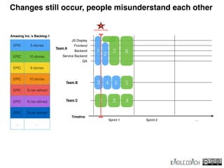 Timeline
5 5
Changes still occur, people misunderstand each other
Amazing Inc.’s Backlog-1
EPIC 5 stories
EPIC 10 stories
EPIC 9 stories
EPIC 10 stories
EPIC To be reﬁned
EPIC To be reﬁned
EPIC To be reﬁned
… …
1
2
3 4
1 3 4
Sprint 1 Sprint 2 …
Team A
JS Display
Frontend
Backend
Service Backend
QA
Team B
Team C
2 6
current time
1
 