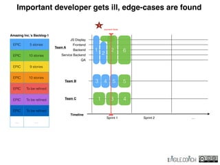 5 5
Timeline
Important developer gets ill, edge-cases are found
Amazing Inc.’s Backlog-1
EPIC 5 stories
EPIC 10 stories
EPIC 9 stories
EPIC 10 stories
EPIC To be reﬁned
EPIC To be reﬁned
EPIC To be reﬁned
… …
61
2
3 4
1 3 4
Sprint 1 Sprint 2 …
Team A
JS Display
Frontend
Backend
Service Backend
QA
Team B
Team C
2
current time
1
 