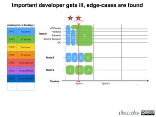 5 5
Timeline
2
Important developer gets ill, edge-cases are found
Amazing Inc.’s Backlog-1
EPIC 5 stories
EPIC 10 stories
EPIC 9 stories
EPIC 10 stories
EPIC To be reﬁned
EPIC To be reﬁned
EPIC To be reﬁned
… …
1
2
3 4
1 3 4
Sprint 1 Sprint 2 …
Team A
JS Display
Frontend
Backend
Service Backend
QA
Team B
Team C
current time
1 2
 