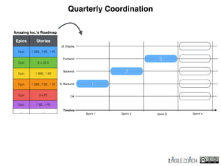 QA
S. Backend
Backend
Frontend
Timeline
JS Display
Sprint 1 Sprint 2 Sprint 3 Sprint 4
Amazing Inc.’s Roadmap
Epics Stories
Epic 1 SBE, 1 BE, 1 FE
Epic 6 x JS D
Epic 1 SBE, 1 BE
Epic 1 SBE, 1 BE, 1 FE
Epic 3 x FE
Epic 1 BE, 1 FE
… …
1
2
3
Quarterly Coordination
 