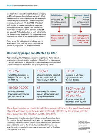 These figures do not, of course, include the many people who are the families and carers 
of people with brain injury; they are also profoundly affected by TBI and live with the 
consequences of the condition over the long term. 
18 
Section 2 Leaving hospital is when problems begin... 
condition often erodes their ability to seek company 
and friends, leaving them isolated and lonely. While 
specialist skills in neurorehabilitation will necessarily 
remain the preserve of a few – and are important 
for uncovering hidden effects of TBI – the social 
skills needed to engage, support and encourage 
vulnerable people and support their families are 
much more widespread. What is clear is that both 
are required. Without attention to both sets of skills, 
the danger is that people with TBI experience major 
problems – as shown in red in the diagram opposite. 
A core aim of this publication is to indicate ways in 
which skills of both kinds can be put to use for the 
benefit of people with TBI and their families. 
How many people are affected by TBI? 
Approximately 700,000 people per year in England and Wales attend 
an emergency department for head injury. About 1 in 5 of these people 
(150,000) is admitted to hospital for further assessment and treatment2. 
Overall numbers and distribution are given by Headway UK3 as: 
213,752 
Total UK admissions to 
hospital for head injury 
in 2011-12 
169,673 
UK admissions to hospital 
with a non-superficial 
head injury in 2011-12 
33.5% 
Increase in UK head 
injury admissions in 
the last decade 
10,000-20,000 
Number of severe 
traumatic brain injuries 
per year in the UK 
x2 
More likely for men to 
sustain a traumatic brain 
injury than women 
15-24 year old 
males and over 
80 year olds 
Groups most at risk of 
traumatic brain injuries 
Rehabilitation 
Professional led 
Clinical assessment 
Shorter term 
Social isolation 
Narrow medical 
model 
Community-based 
activity 
Peer led 
Self assessment 
Long term 
Emerging needs 
not met, ‘you don’t 
know what you 
don’t know’ 
The evidence reviewed emphasises the importance of supporting them. 
For example, Turner-Stokes et al (2013) point out that gaps in ongoing 
community rehabilitation and social support are associated with excess 
care burden and costs to the family. However, to date resources are 
very thin on the ground, with voluntary sector groups such as Headway 
offering them most help. 
2 Figures from NICE 
www.evidence.nhs.uk/topic/ 
head-injury?q=head+injuries 
accessed 15/10/2013 
3 See www.headway.org.uk/ 
key-facts-and-statistics.aspx 
accessed 2/10/2013 
 