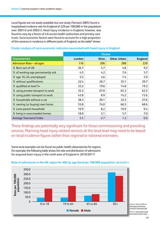 19 
Section 2 Leaving hospital is when problems begin... 
Local figures are not easily available but one study (Tennant 2005) found a 
hospitalised incidence rate for England of 229 per 100,000 in the population 
over 2001/2 and 2002/3. Head injury incidence in England, however, was 
found to vary by a factor of 4.6 across health authorities and primary care 
trusts. Socio-economic factors were found to account for a high proportion 
of the variance in incidence in different parts of England, as the table4 shows: 
Cluster analysis of socio-economic indicators associated with head injury in England 
Some local examples can be found via public health observatories for regions. 
For example, the following table shows the rate and distribution of admissions 
for acquired brain injury in the north-east of England in 2010/20115. 
Cluster 
Characteristic London Shire Other Urban England 
Admission Rate – all ages 176 206 288 229 
% Born out of UK 26.7 5.7 4.8 9.2 
% of working age permanently sick 4.5 4.2 7.6 5.7 
% age 16–24 unemployed 5.5 4.6 7.4 5.9 
% without qualifications 22.4 26.7 35.1 29.7 
% qualified at level 5+ 33.2 19.6 14.8 19.3 
% using private transport to work 35.2 67.0 65.3 62.2 
% using public transport to work 43.8 8.9 14.2 15.6 
% households without a car 38.3 20.1 32.3 27.6 
% owning (or buying) own home 55.8 74.0 66.5 68.6 
% Lone parent household 10.9 8.2 10.9 9.4 
% living in overcrowded homes 18.0 5.1 5.7 7.0 
Average Townsend Index 5.5 -2.7 1.2 0.0 
These findings are potentially very significant for those commissioning and providing 
services. Planning head injury related services at the local level may need to be based 
on local incidence figures rather than regional or national estimates. 
Rate of admissions in the NE region for ABI by age band per 100,000 population (2010/2011) 
0 to 18 19 to 64 65 to 84 85+ 
350.0 
300.0 
250.0 
200.0 
150.0 
100.0 
50.0 
0 
Rate per 100,000 
population 
QFemale QMale 
4 Source: Tennant 2005 p4 
http://eprints.whiterose. 
ac.uk/922/1/tennanta2.pdf 
5 Source: www.nepho.org.uk/ 
search.php?q=brain+injury 
 
