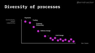 Diversity of processes
Criticality,
value,
complexity…
Use Cases
@berndruecker
 
