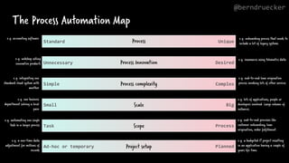The Process Automation Map
Unique
Standard
Desired
Unnecessary
Complex
Simple Process complexity
Process Innovation
Process
Big
Small Scale
Process
Task Scope
Planned
Ad-hoc or temporary Project setup
e.g. accounting software e.g. onboarding process that needs to
include a lot of legacy systems
e.g. insurances using telematics data
e.g. webshop selling
innovative products
e.g. integrating one
standard cloud system with
another
e.g. one business
department solving a local
pain
e.g. end-to-end loan origination
process invoking lots of other services
e.g. lots of applications, people or
developers involved. Large volume of
instances.
e.g. automating one single
task in a larger process
e.g. end-to-end processes like
customer onboarding, loan
origination, order fulfillment.
e.g. a budgeted ITproject resulting
in an application having a couple of
years life time.
e.g. a one-time data
adjustment for millions of
records
@berndruecker
 