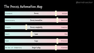 The Process Automation Map
Unique
Standard
Desired
Unnecessary
Complex
Simple Process complexity
Process Innovation
Process
Big
Small Scale
Process
Task Scope
Planned
Ad-hoc or temporary Project setup
@berndruecker
 