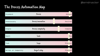 The Process Automation Map
Unique
Standard
Desired
Unnecessary
Complex
Simple Process complexity
Process Innovation
Process
Small Scale
Task Scope
Ad-hoc or temporary Project setup
Big
Process
Planned
@berndruecker
 