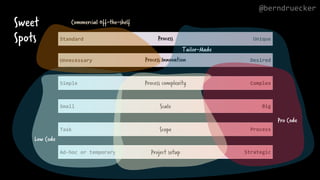 Desired
Process Innovation
Unnecessary
Commercial Off-the-shelf Unique
Process
Standard
Complex
Process complexity
Big
Scale
Process
Scope
Strategic
Ad-hoc or temporary Project setup
Simple
Small
Task
Low Code
Pro Code
Sweet
Spots
Commercial Off-the-shelf
Tailor-Made
@berndruecker
 