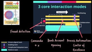 Camunda
+ x
Bank Account
Opening
Process Automation
Center of
Excellence
Fraud detection
 