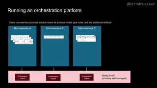 Running an orchestration platform
Microservice A
Orchestration
Engine
Microservice B Microservice C
Orchestration
Engine
Ideally SaaS
(probably self-managed)
Every microservice (process solution) owns its process model, glue code, and any additional artifacts
Orchestration
Engine
@berndruecker
 