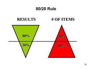 80/20 Rule RESULTS # OF ITEMS 80% 80% 20% 20% 