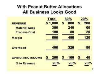 With Peanut Butter Allocations All Business Looks Good 