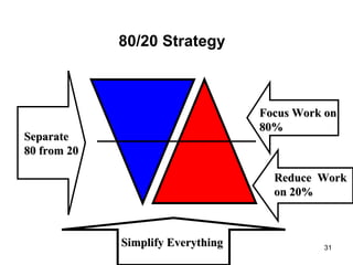 80/20 Strategy   Focus Work on 80% Reduce  Work on 20% Separate 80 from 20 Simplify Everything 
