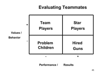 Evaluating Teammates Values / + Team  Players Star  Players Behavior - Problem  Children Hired  Guns - + Performance /  Results 