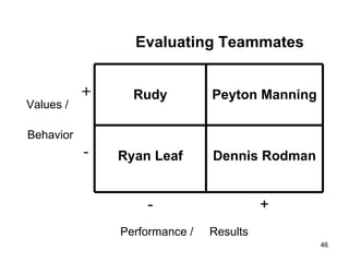 Evaluating Teammates Values / + Rudy Peyton Manning Behavior - Ryan Leaf Dennis Rodman - + Performance /  Results 