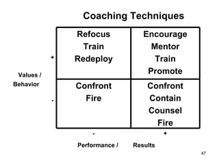 Coaching Techniques Values / + Refocus Train Redeploy Encourage Mentor Train Promote Behavior - Confront Fire Confront Contain Counsel Fire - + Performance /  Results 