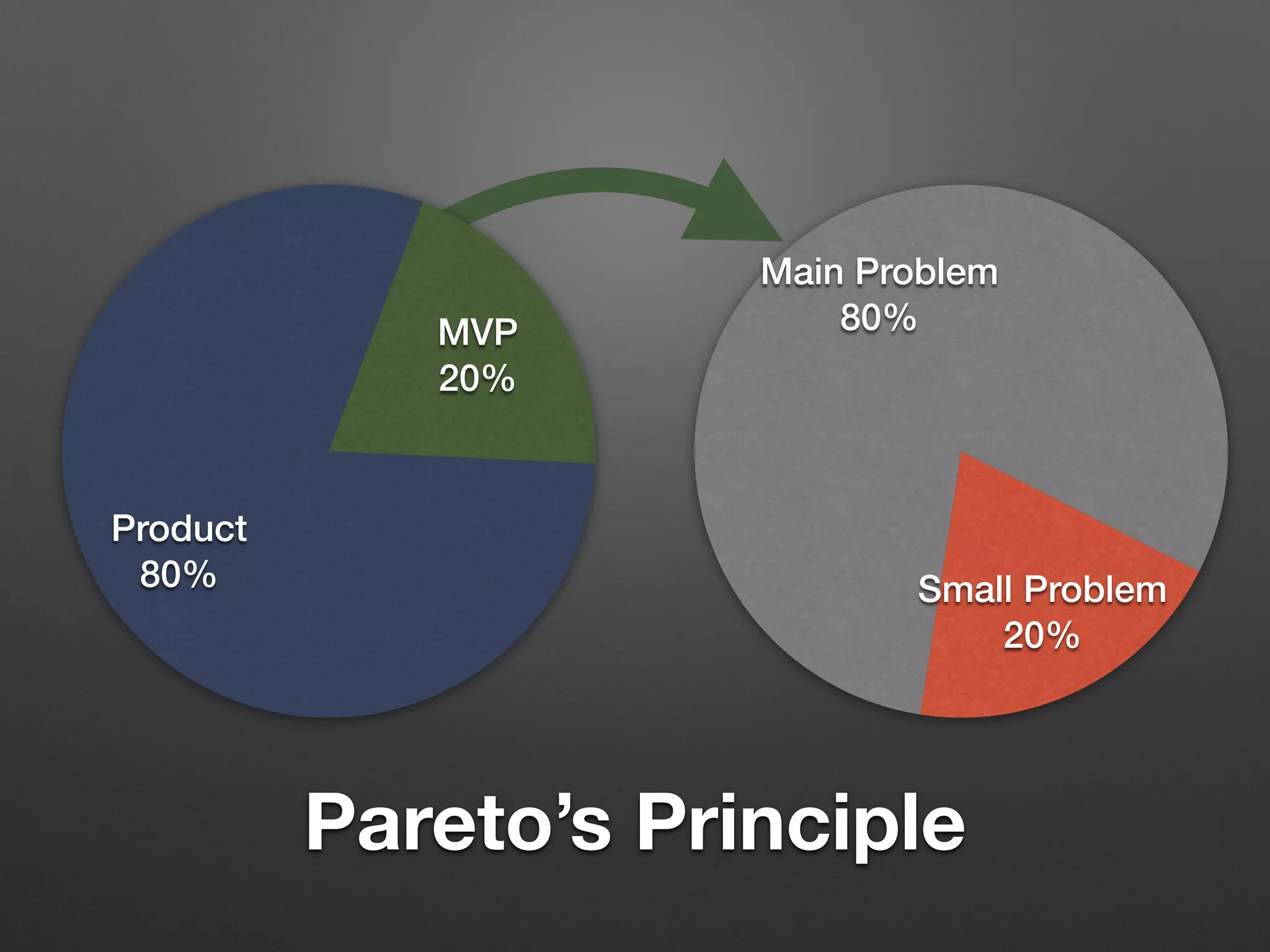 Pareto’s Principle
Small Problem
20%
Main Problem
80%MVP
20%
Product
80%
 