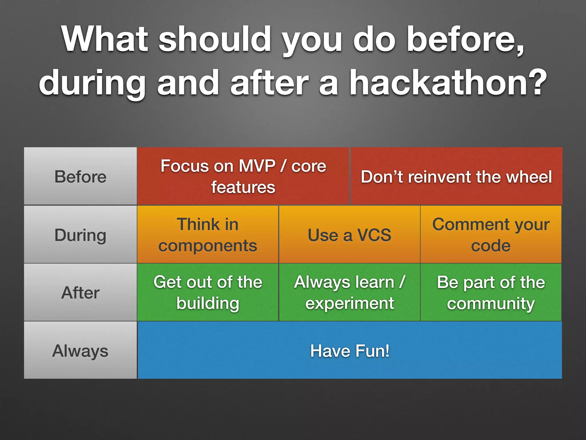 Think in
components
Don’t reinvent the wheel
Focus on MVP / core
features
Get out of the
building
Always learn /
experiment
Comment your
code
Use a VCS
Be part of the
community
Have Fun!
Before
During
After
Always
What should you do before,
during and after a hackathon?
 