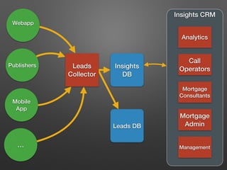 Insights CRM
Insights
DB
Publishers
Mobile
App
Call
Operators
Mortgage
Consultants
Webapp
Analytics
…
Mortgage
Admin
Management
Leads DB
Leads
Collector
 