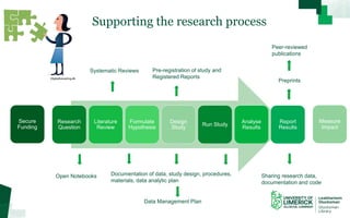 Supporting the research process
Research
Question
Literature
Review
Formulate
Hypothesis
Design
Study
Run Study
Analyse
Re...