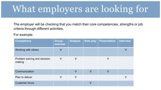 The employer will be checking that you match their core competencies, strengths or job
criteria through different activities.
For example:
What employers are looking for
Competency Group
exercise
Analysis Role play Presentation Interview
Working with others Y Y
Problem solving and decision
making
Y Y Y
Communication Y Y Y
Plan to deliver Y Y Y
Customer focus Y
 