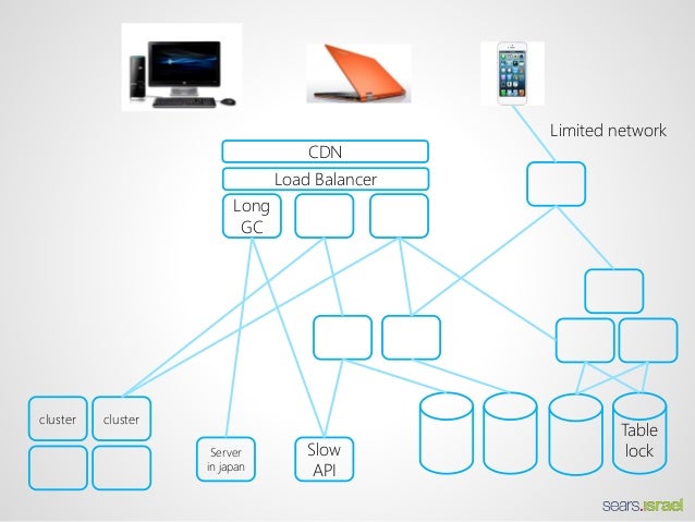 Surviving Black Friday A Resilience Engineering Tale Omri Fima