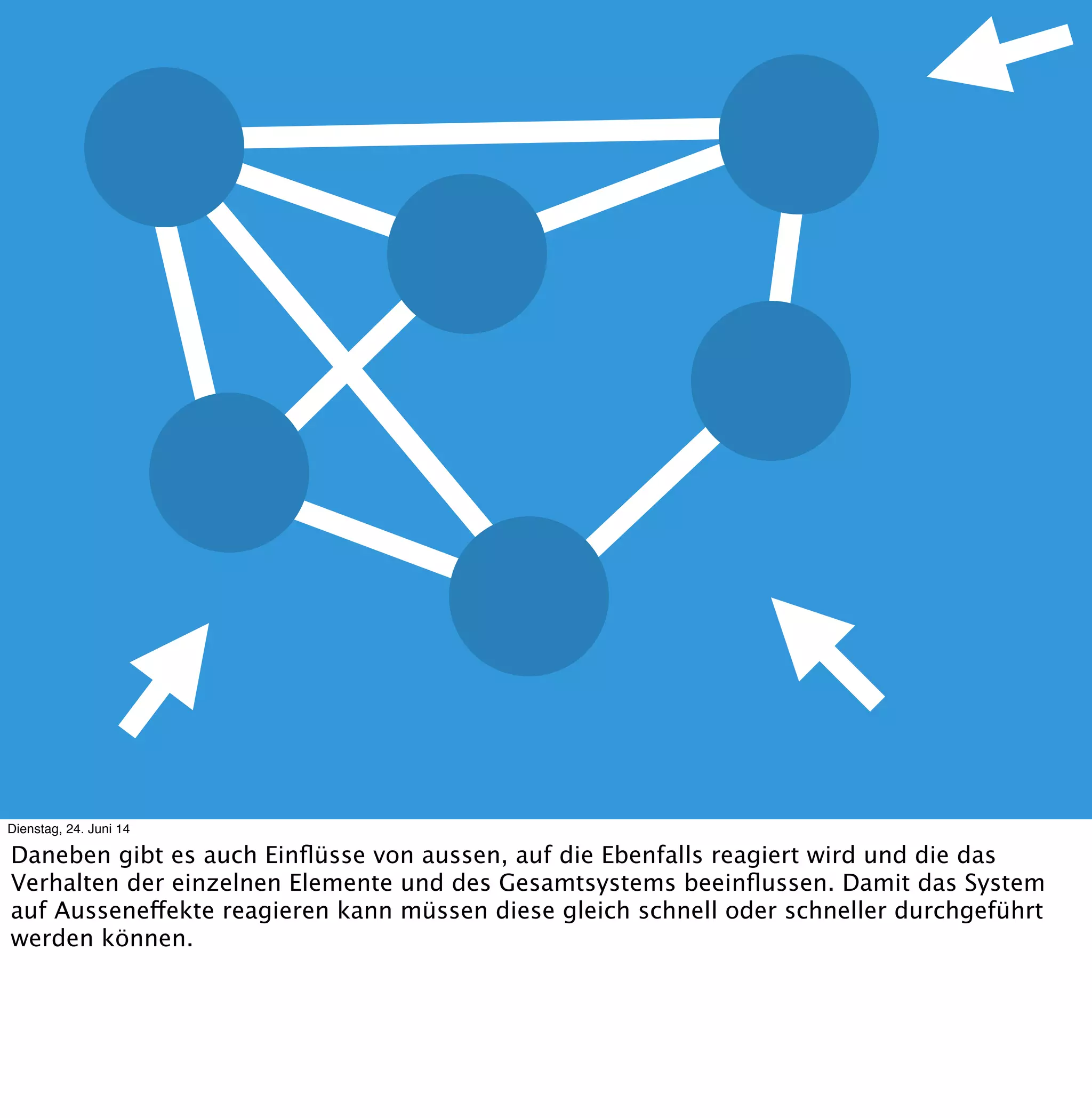 verstärken
dämpfend
Einfach
Einfach
Chaotisch
Einfach
Komplex
Kompliziert
Dienstag, 24. Juni 14
Diese Beziehungen können verstärkend wirken, oder auch Abschwächend. Es kann Zyklen
geben, die deutlich mehr Verstärkung erzeugen. Und es gibt Schleifen.
Und genau auf die Weise entstehen Schmetterlingseffekte, bei denen durch kleinen
Ressourcenaufwand erhebliche Wirkung erzielt wird.
 