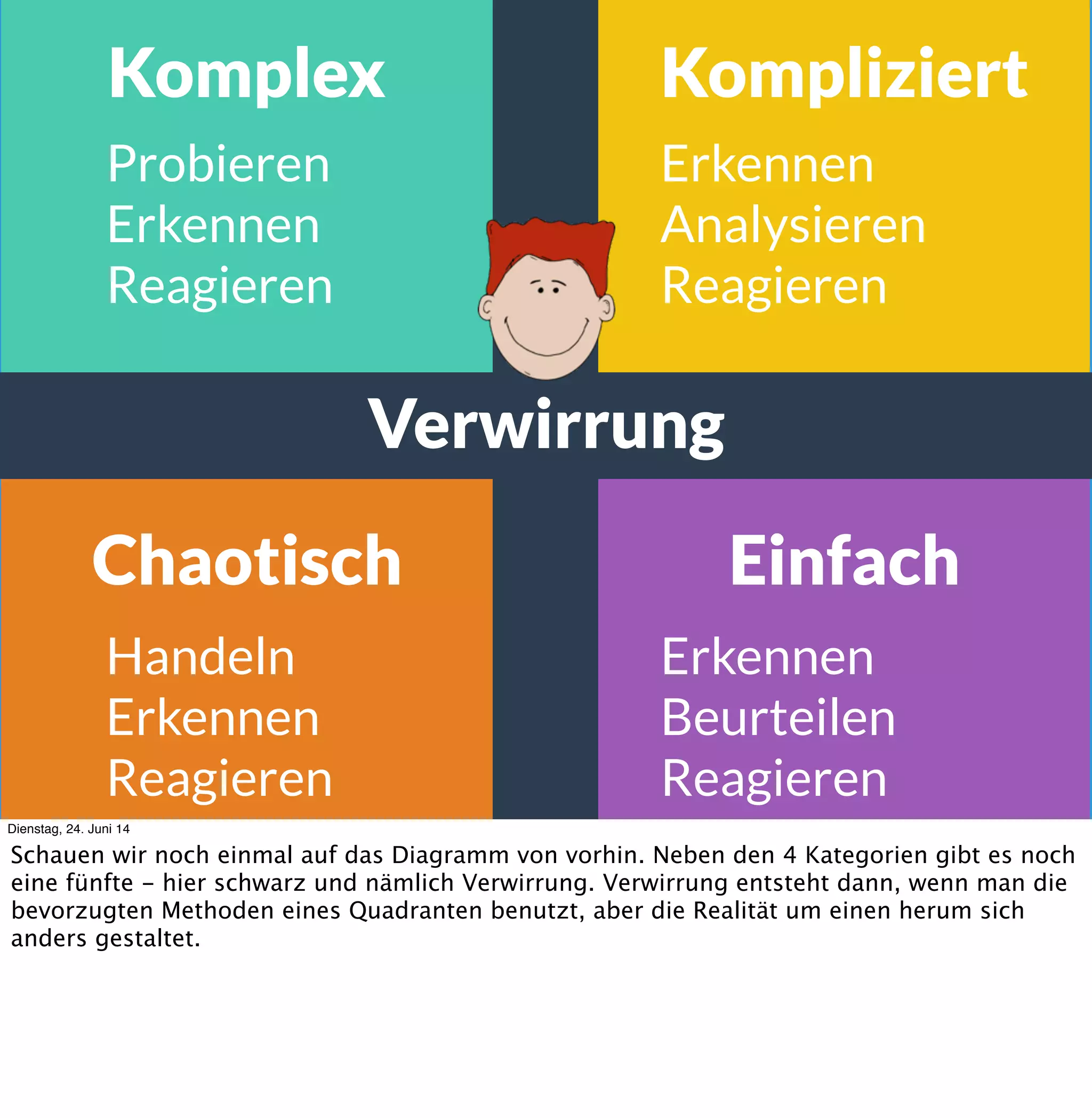 Masterplan.
Reaktion auf
Umgebung
Dienstag, 24. Juni 14
Es gibt also keinen Masterplan, über den das ganze System funktioniert - sondern die
einzelne Ameise reagiert auf ihre Umgebung, und arbeitet im Sinne von Cyneﬁn simple -
erkennen von Quantitäten oder Qualitäten von Sinneseindrücken, dann wird ein einfacher
Ablaufplan abgespult. Trotzdem ist die Ameisenkolonie als ganzes im Stande, eine grössere
Struktur zu bilden und komplizierte Prozesse am Leben zu erhalten.
 