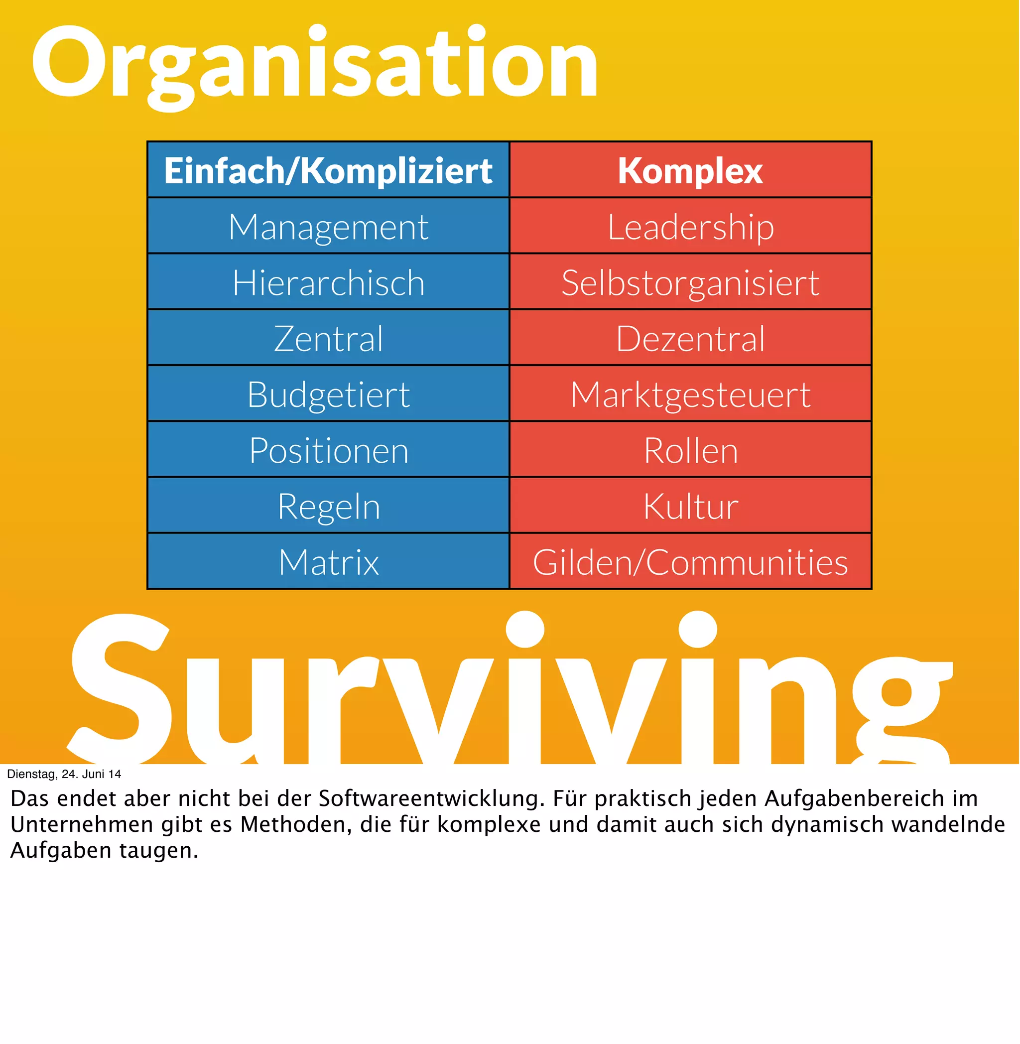 Surviving
•Funktionieren häuﬁg, nicht immer
•Funktion startet & endet spontan
•entstehen durch Praxis
•brauchen Feedbackmechanismen
Emergente
Praktiken
Dienstag, 24. Juni 14
Das heisst, dass agile Methoden nicht immer funktionieren müssen. Aber sie funktionieren
statistisch häuﬁg. Um festzustellen ob sie bei mir funktionieren muss ich sie ausprobieren. Es
kann sein, dass sie funktionieren, es kann sein, dass sie nicht funktionieren. Es kann sein,
dass sie spontan aufhören zu funktionieren und später wieder beginnen.
 