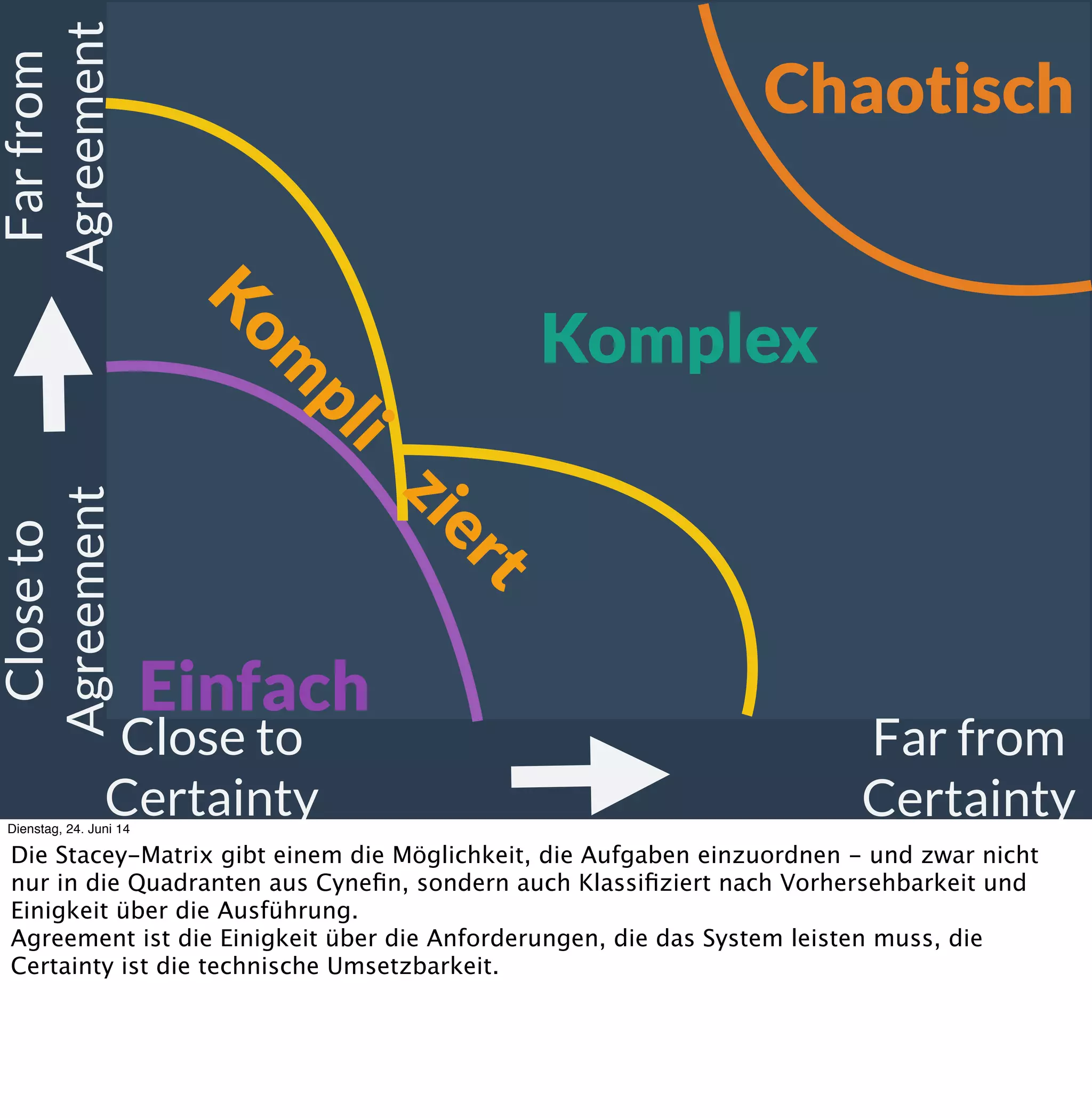 •Agil, DevOps etc konsequent
•Teams wählen Teamstellvertreter
•Operations:Backlog über DevOps-Gilde
•Servant Leadership über Visual Kanban
•Quartalsweise Bewertung der
Management-Runde
•Emergente Entscheidungsverfahren
•Unternehmensretrospektiven
•Openspace, Slacktime, ...
Eigene Erfahrungen
Dienstag, 24. Juni 14
Es gibt eine Reihe von Sachen, die wir schon machen und die gut funktionieren.
 