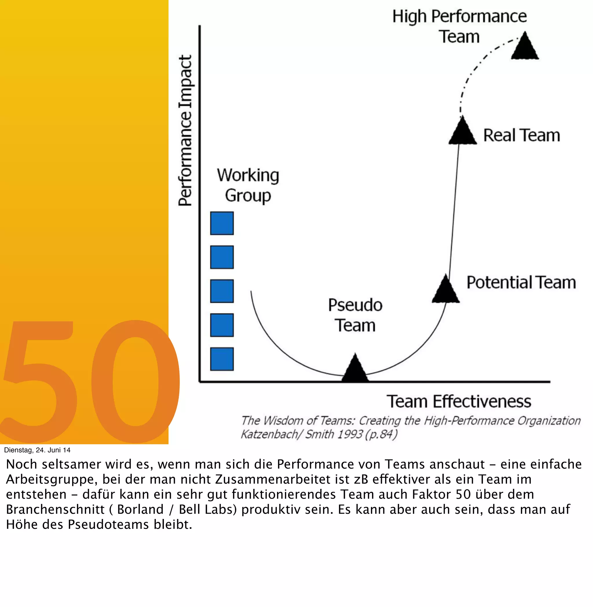 Pair-Programming
1+1 = 3?
Dienstag, 24. Juni 14
Der Dreisatz geht in der Softwareentwicklung noch weiter kaputt, wenn man sich zum
Beispiel Dinge wie Pair Programming anschaut. Das wird durch beliebige Studien unter Labor-
wie Realbedingungen belegt, Pair Programming ist produktiver als die Entwicklung von 2
Personen jeweils alleine.
 
