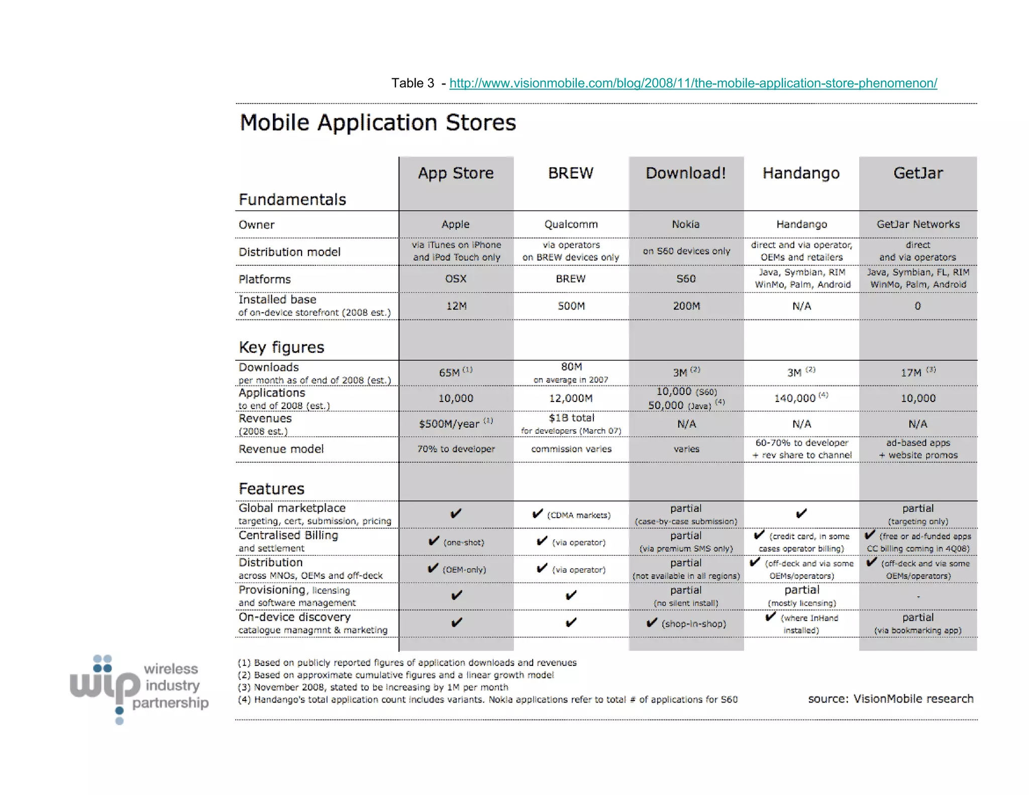Table 3 - http://www.visionmobile.com/blog/2008/11/the-mobile-application-store-phenomenon/
 