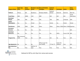 Apple App      Nokia      Blackberry App  Microsoft Mobile    Android                               China 
Program Name   Store          OviStore   World           Catalogue           Market       Handango      GetJar     Mobile
                                                                             Android 
Platform       iPhone         S60        Blackberry     Windows Mobile       Market       Multi OS      Multi OS   Multi OS
                                                                                                                   477M 
Install Base   30M            200M       21M            20M                  N/A          N/A           N/A        Subscribers
Developer 
Margin         70%            70%        80%            70%                  70%          60%           ad‐based   50%
Global 
Marketplace    Yes            Yes        Partial        Yes                  Partial      Yes           Partial    Partial

Distribution   OEM            OEM        OEM            Other                Other        Other / OEM Other / OEM Operator
On‐device 
dicovery       Yes            Yes        Yes            Yes                                                        N/A
Developer 
Resources      Yes            Yes        Yes            Yes                  Yes          FAQ's         Forum / KB N/A

               $99, Enterprise 
Program Fee    $299           Free       No             $99                  $25          No            Free       N/A



                                                        $99 per app, five                 Varies Per 
App Signing Fee No            Yes        No             free initially       ??? No ???   Platform      Free       N/A
App Submission                           $200 for 10 
Fee             No            Free       apps           Free                 Free         Free          Free       N/A



                        Gathered for WIP by John Wyer from various web sources.
 