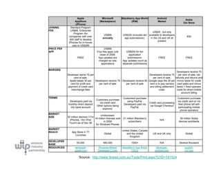 Apple                 Microsoft           Blackberry App World           Android
                                                                                                                        Nokia
                  AppStore               (Marketplace)                (RIM)                   Market
                                                                                                                       Ovi Store
                   (iPhone)
JOINING       Standard Program
FEE            US$99, Enterprise
                                                                                       US$25 - but only
                 Program (for
                                            US$99              US$200 (includes ten available to developers
             companies with over                                                                                           €50
                                           annually             app submissions).    in the US and UK at
              500 staff to develop
                                                                                            present
             iPhones for in-house
                use) is US$299
PRICE PER                                    US$99
APP                                   Five free apps until        US$200 for ten
                                         close of 2009.             application
                    FREE               App updates are             submissions.                 FREE                     FREE
                                       charged as new          App updates count as
                                          applications         separate submissions

MARGINS
                                                                                                                  Developers receive 70
            Developer earns 70 per                                             Developers receive 70               per cent of sale, net
                  cent of sale.                                                   per cent of sale.              refunds and returns and
             Apple keeps 30 per    Developers receive 70 Developers receive 80 Google says the 30 per             minus taxes for credit
              cent for profit and     per cent of sale      per cent of sale    cent is to pay carriers           card sales and minus
            payment of credit card                                              and billing settlement            taxes + fixed operator
               interchange fees                                                          costs.                   costs for direct mobile
                                                                                                                      account billing

TERMS                                                           Customers purchase                                Customers purchase
                                     Customers purchase
             Developers paid via                                   using PayPal.                                  via credit card or via
                                       via credit card                                  Credit card processing
            monthly direct deposit                              Developers paid via                               their phone bill with
                                     Other options being                                via Google Checkout
             into bank account                                        PayPal.                                     participating mobile
                                          explored.
                                                                                                                    phone operators
MARKET
                                         Undisclosed.
SIZE        30 million devices (17m
                                    18 million licenses sold    21 million Blackberry                               50 million Nokia
              iPhones, 14m iPod                                                                  N/A
                                             in 2008                subscribers                                    devices worldwide
             Touch) as of Dec 08
                                     for Windows Phones
MARKET
                                                               United States, Canada
REACH           App Store in 77
                                             Global                and the United          US and UK only                Global
                  Countries
                                                                      Kingdom
DEVELOPER
                    50,000                  480,000                    1000+                     N/A                Several thousand
BASE
RESOURCES          developer           Windows Mobile          BlackBerry App World          developer.                  publish.
                  .apple.com           Developer Center               FAQ's                 android.com                  ovi.com

                      Source: http://www.itnews.com.au/Tools/Print.aspx?CIID=141524
 
