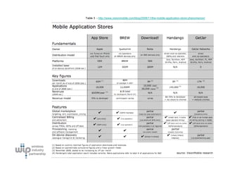 Table 3 - http://www.visionmobile.com/blog/2008/11/the-mobile-application-store-phenomenon/
 