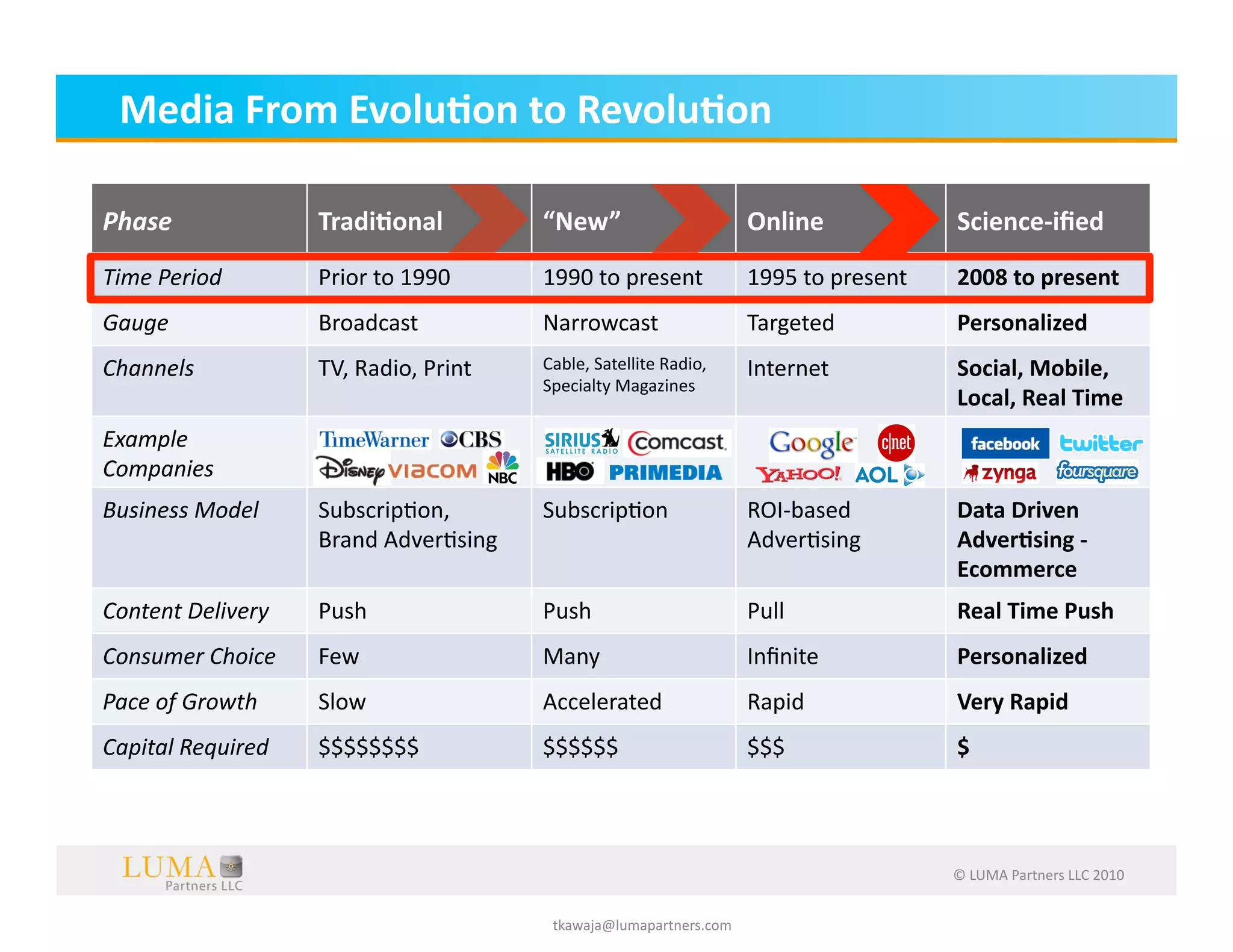Media	
  From	
  Evolu;on	
  to	
  Revolu;on	
  

Phase	
                    Tradi;onal	
                 “New”	
                             Online	
                    Science-­‐iﬁed	
  
Time	
  Period	
           Prior	
  to	
  1990	
        1990	
  to	
  present	
             1995	
  to	
  present	
     2008	
  to	
  present	
  
Gauge	
                    Broadcast	
                  Narrowcast	
                        Targeted	
                  Personalized	
  
Channels	
                 TV,	
  Radio,	
  Print	
     Cable,	
  Satellite	
  Radio,	
     Internet	
                  Social,	
  Mobile,	
  
                                                        Specialty	
  Magazines	
  
                                                                                                                        Local,	
  Real	
  Time	
  
Example	
  
Companies	
  
Business	
  Model	
        SubscripOon,	
  	
  	
       SubscripOon	
                       ROI-­‐based	
               Data	
  Driven	
  
                           Brand	
  AdverOsing	
                                            AdverOsing	
                Adver;sing	
  -­‐	
  
                                                                                                                        Ecommerce	
  
Content	
  Delivery	
      Push	
                       Push	
                              Pull	
                      Real	
  Time	
  Push	
  
Consumer	
  Choice	
       Few	
                        Many	
                              Inﬁnite	
                   Personalized	
  
Pace	
  of	
  Growth	
     Slow	
                       Accelerated	
                       Rapid	
                     Very	
  Rapid	
  
Capital	
  Required	
      $$$$$$$$	
                   $$$$$$	
                            $$$	
                       $	
  




                                                                                                                        ©	
  LUMA	
  Partners	
  LLC	
  2010	
  


                                                         tkawaja@lumapartners.com	
  
 