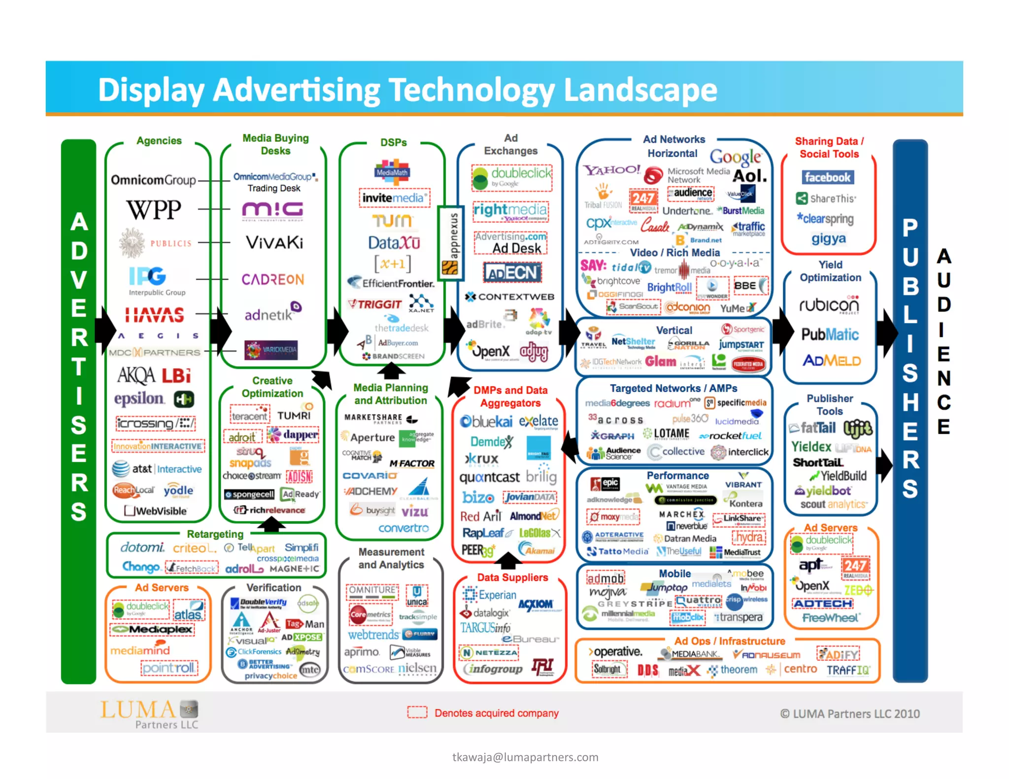 Display	
  Adver;sing	
  Technology	
  Landscape	
  




                                                            ©	
  LUMA	
  Partners	
  LLC	
  2010	
  


                             tkawaja@lumapartners.com	
  
 