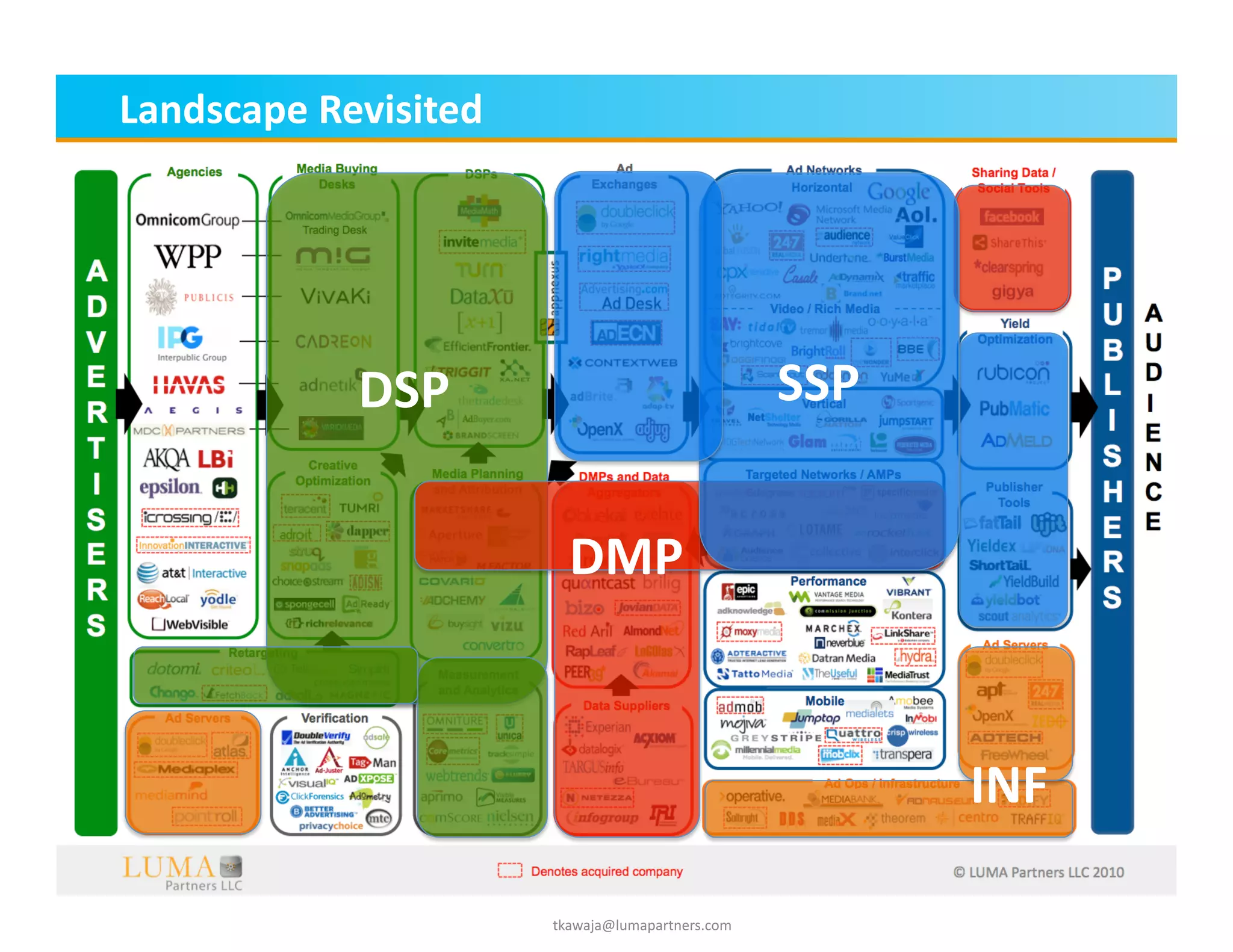 Landscape	
  Revisited	
  




                DSP	
                                       SSP	
  


                               DMP	
  



                                                                         INF	
  
                                                                      ©	
  LUMA	
  Partners	
  LLC	
  2010	
  


                             tkawaja@lumapartners.com	
  
 