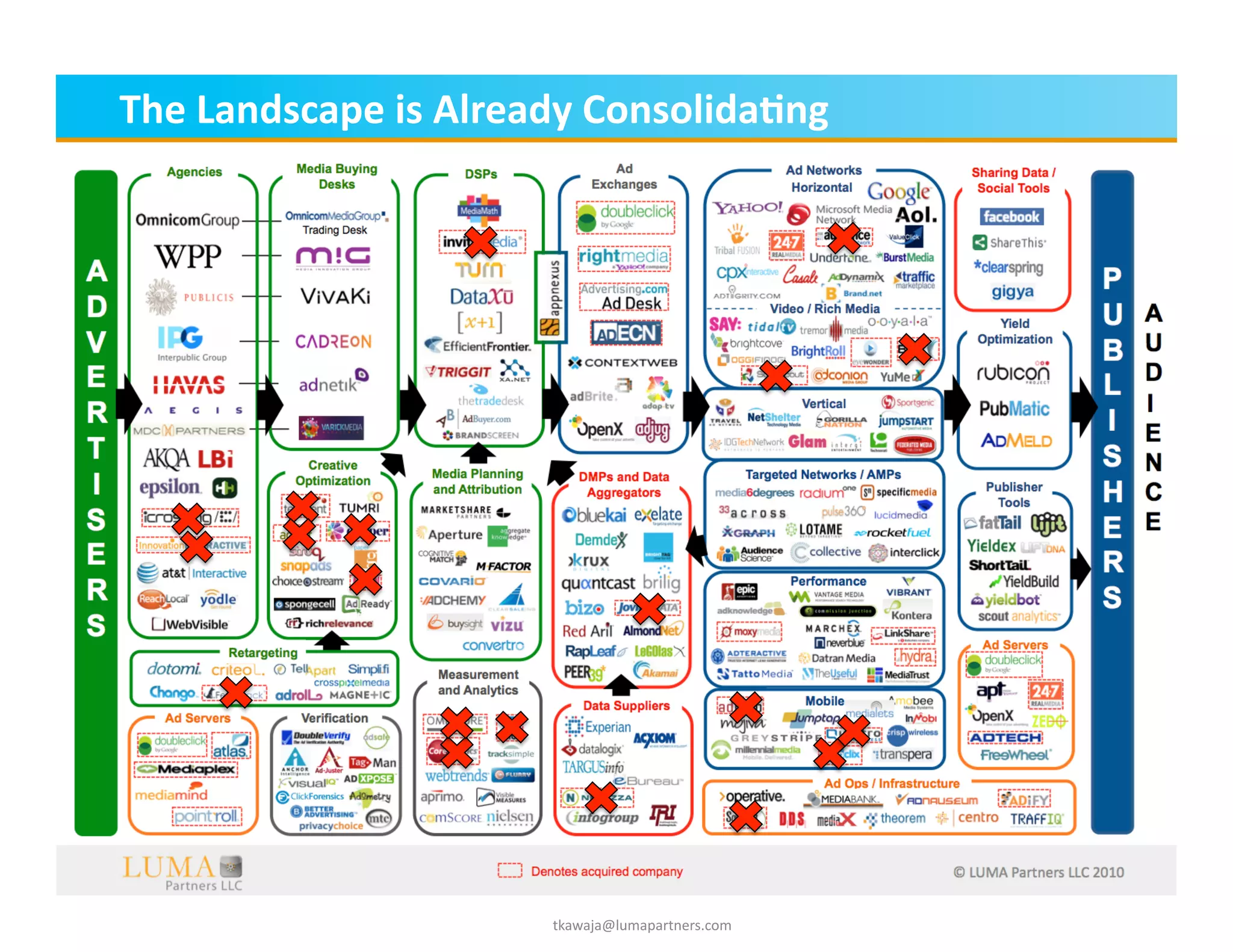 The	
  Landscape	
  is	
  Already	
  Consolida;ng	
  




                                                              ©	
  LUMA	
  Partners	
  LLC	
  2010	
  


                               tkawaja@lumapartners.com	
  
 