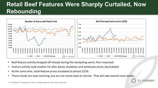 Retail Beef Features Were Sharply Curtailed, Now
Rebounding
• Beef feature activity dropped off sharply during the stockpi...