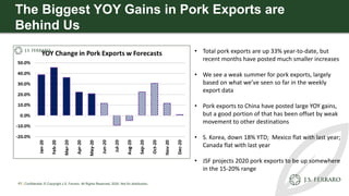 The Biggest YOY Gains in Pork Exports are
Behind Us
• Total pork exports are up 33% year-to-date, but
recent months have p...