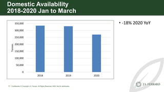 Domestic Availability
2018-2020 Jan to March
• -18% 2020 YoY
0
50,000
100,000
150,000
200,000
250,000
300,000
350,000
2018...