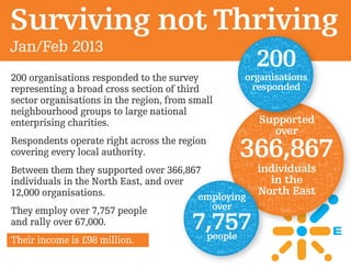 Surviving not Thriving
Jan/Feb 2013
                                                    200
200 organisations responded to the survey        organisations
representing a broad cross section of third       responded
sector organisations in the region, from small
neighbourhood groups to large national
enterprising charities.                             Supported
                                                      over
Respondents operate right across the region
covering every local authority.                  366,867
Between them they supported over 366,867            individuals
individuals in the North East, and over               in the
12,000 organisations.                   employing
                                                    North East
They employ over 7,757 people             over
and rally over 67,000.                   7,757
                                         people
Their income is £98 million.
 