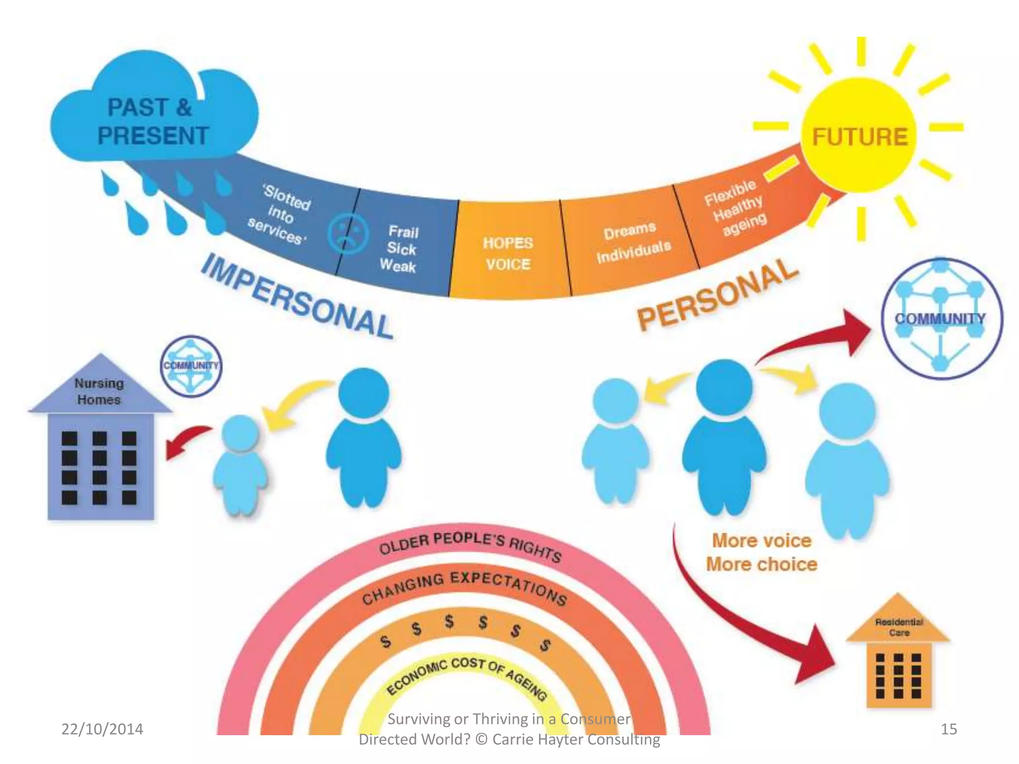 Surviving or Thriving in a Consumer 
22/10/2014 15 
Directed World? © Carrie Hayter Consulting 
 