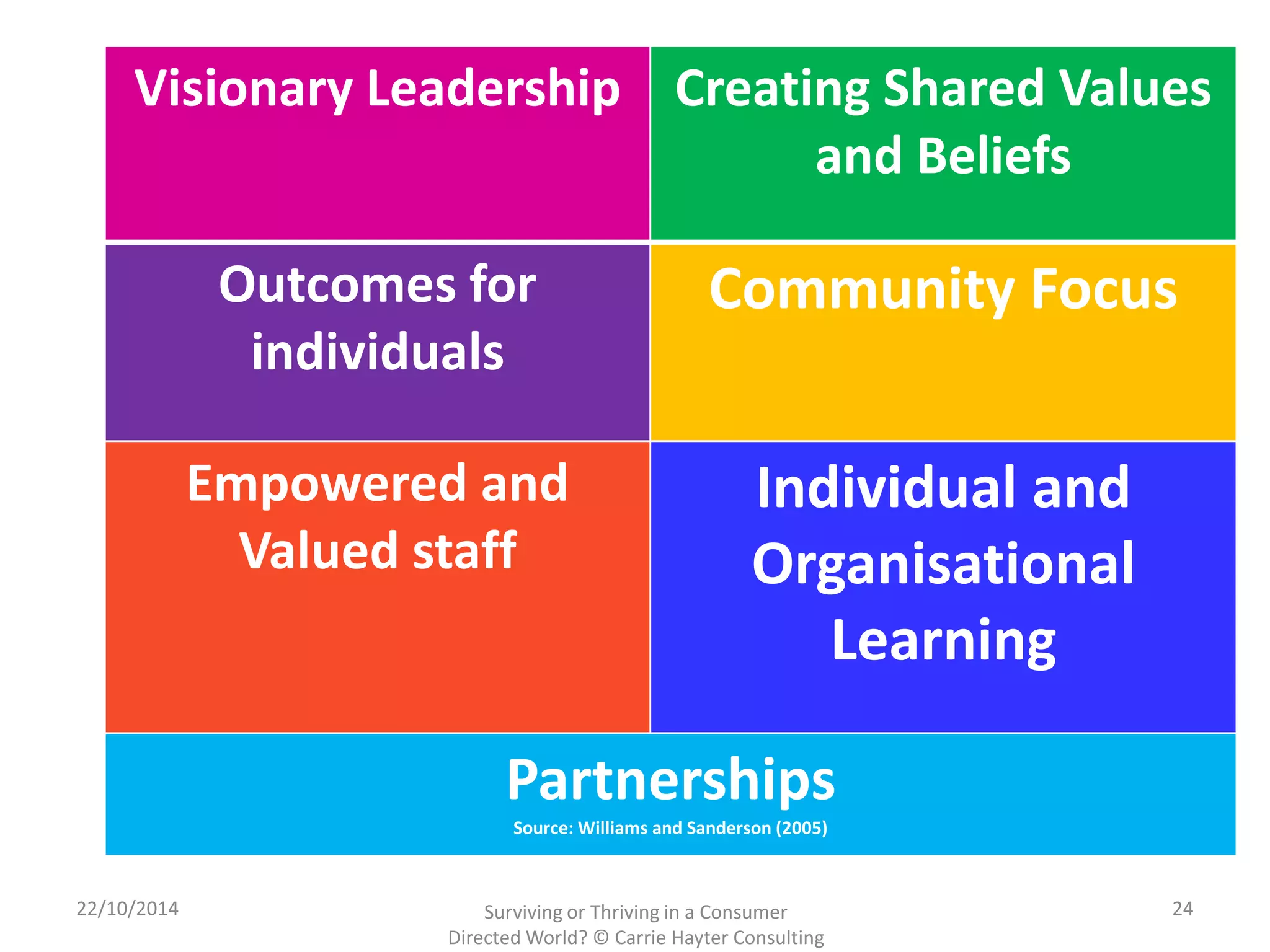 Visionary Leadership Creating Shared Values 
and Beliefs 
Outcomes for 
individuals 
Community Focus 
Empowered and 
Valued staff 
Individual and 
Organisational 
Learning 
Partnerships 
Source:Williams and Sanderson (2005) 
22/10/2014 Surviving or Thriving in a Consumer 
Directed World? © Carrie Hayter Consulting 
24 
 