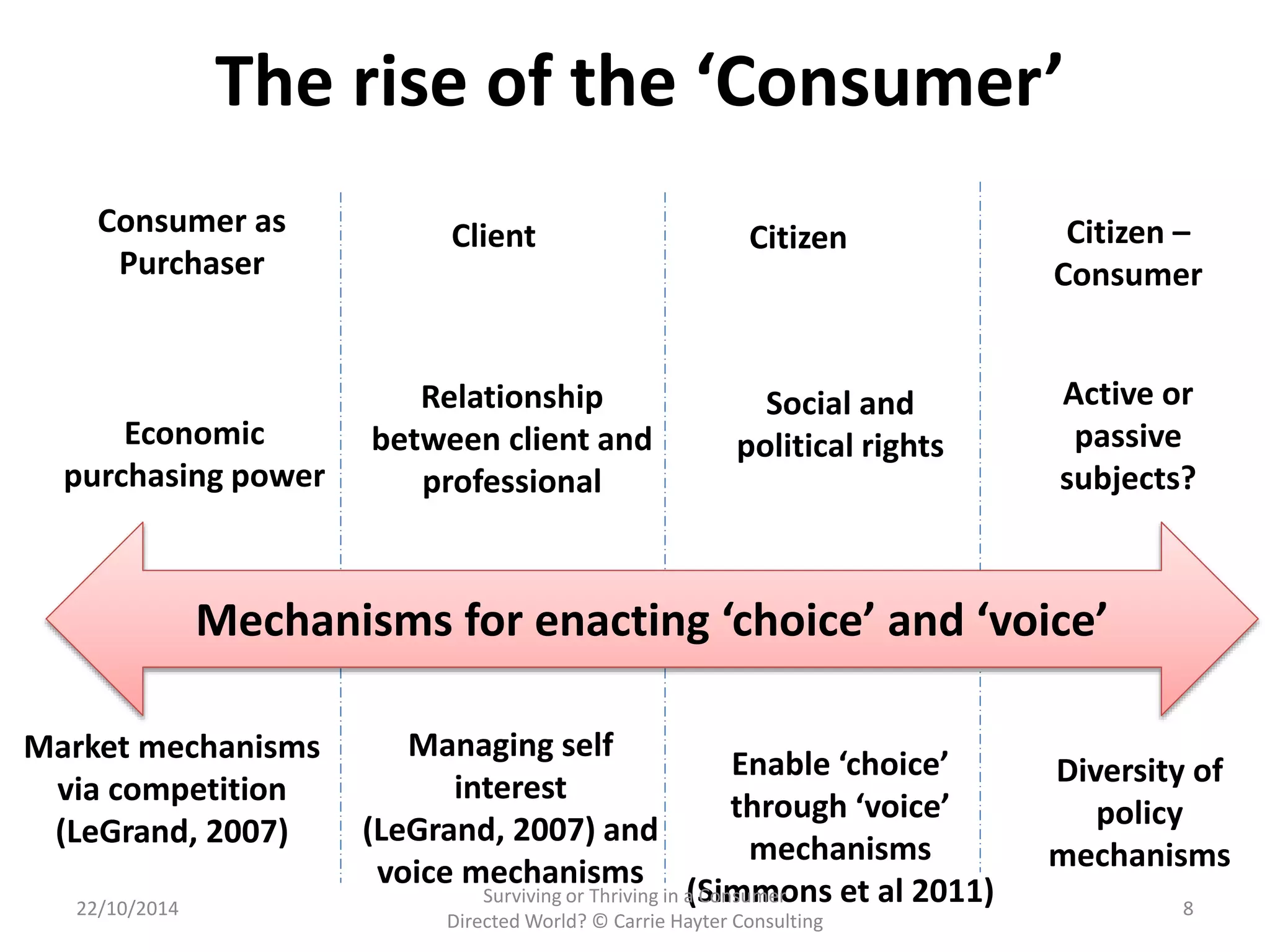 The rise of the ‘Consumer’ 
Consumer as 
Purchaser 
Client Citizen – 
Citizen 
Social and 
Economic political rights 
purchasing power 
Relationship 
between client and 
professional 
Consumer 
Active or 
passive 
subjects? 
Mechanisms for enacting ‘choice’ and ‘voice’ 
Market mechanisms 
via competition 
(LeGrand, 2007) 
Managing self 
interest 
(LeGrand, 2007) and 
voice mechanisms 
Enable ‘choice’ 
through ‘voice’ 
mechanisms 
(Simmons et al 2011) 
Diversity of 
policy 
mechanisms 
22/10/2014 
Surviving or Thriving in a Consumer 
Directed World? © Carrie Hayter Consulting 
8 
 