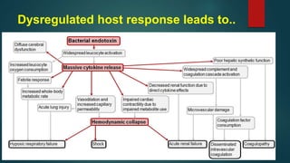 Dysregulated host response leads to..
 