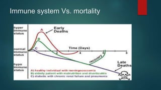 Immune system Vs. mortality
 