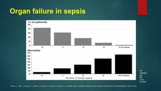 Organ failure in sepsis
Vincent, J.-L., Sakr, Y., Sprung, C. L., Ranieri, V. M., Reinhart, K., Gerlach, H., Moreno, R., et al. (2006). Sepsis in European intensive care units: results of the SOAP study. Critical Care Medicine, 34(2), 344–353.
P/F
Platelets
Bili
BP
GCS
Cr/UOP
 